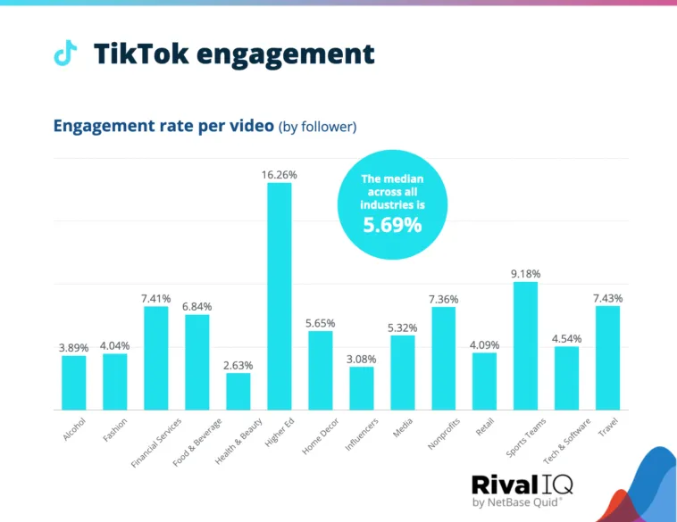 tiktok-engagement-vs-activity-rate-rival-iq – mobile marketing reads