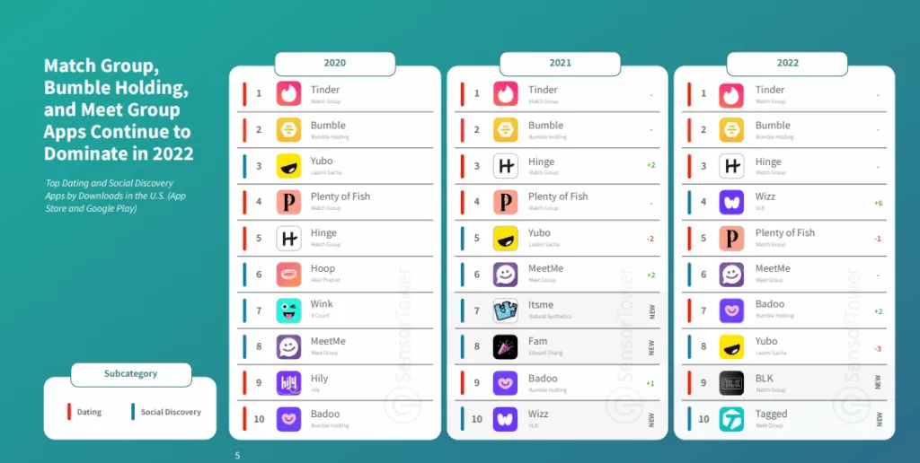 us-top-dating-and-social-discovery-apps-by-downloads-2022-sensor-tower – mobile marketing reads