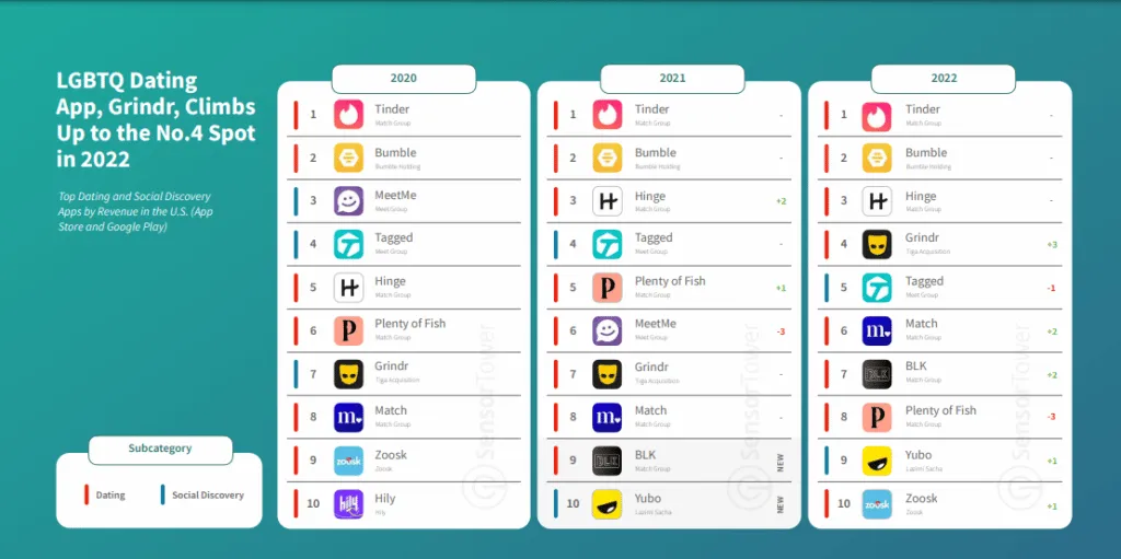 us-top-dating-and-social-discovery-apps-by-revenue-2022-sensor-tower – mobile marketing reads