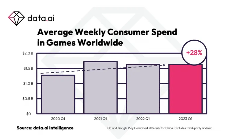average-weekly-consumer-spend-on-mobile-games-q1-2023-data-ai – mobile marketing reads