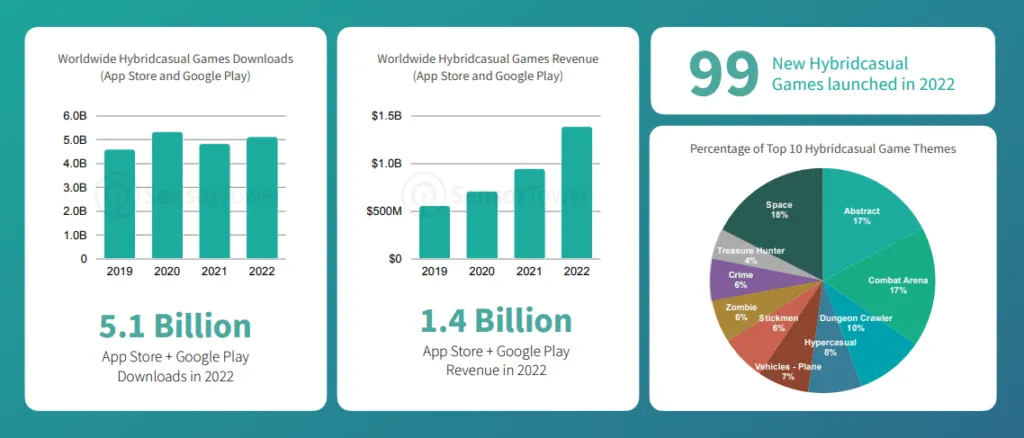 hybridcasual-game-downloads-and-revenue-2022-sensor-tower – mobile marketing reads