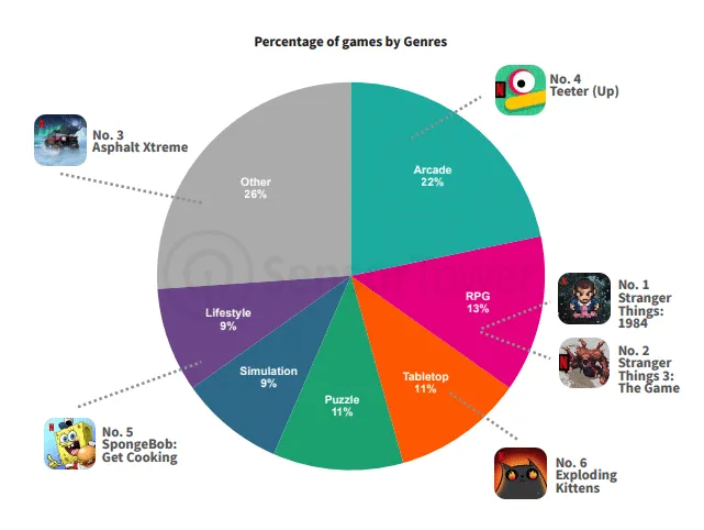 percentage-of-netflix-games-by-genre-sensor-tower – mobile marketing reads