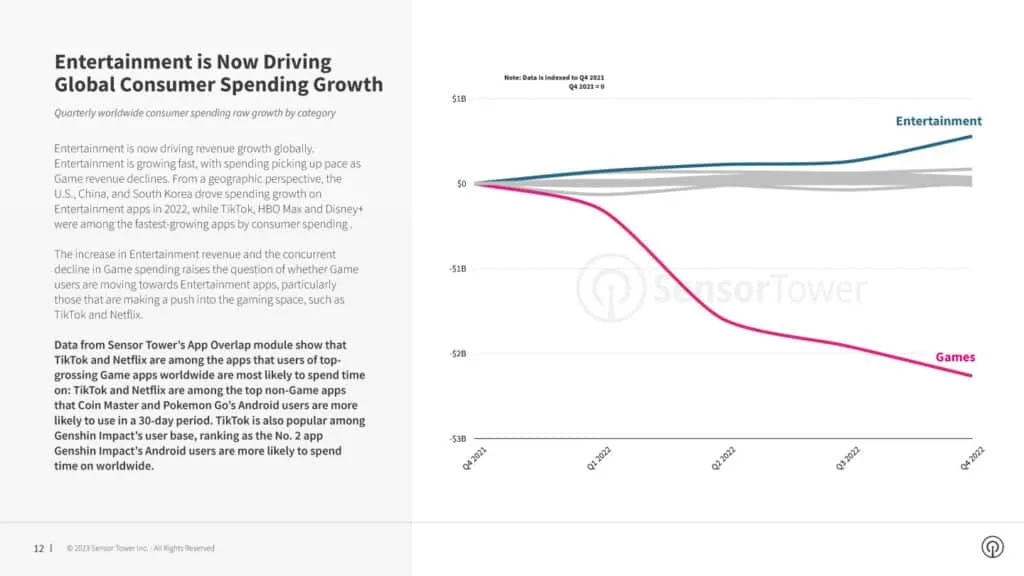 spending-on-entertainment-vs-gaming-apps-sensor-tower – mobile marketing reads