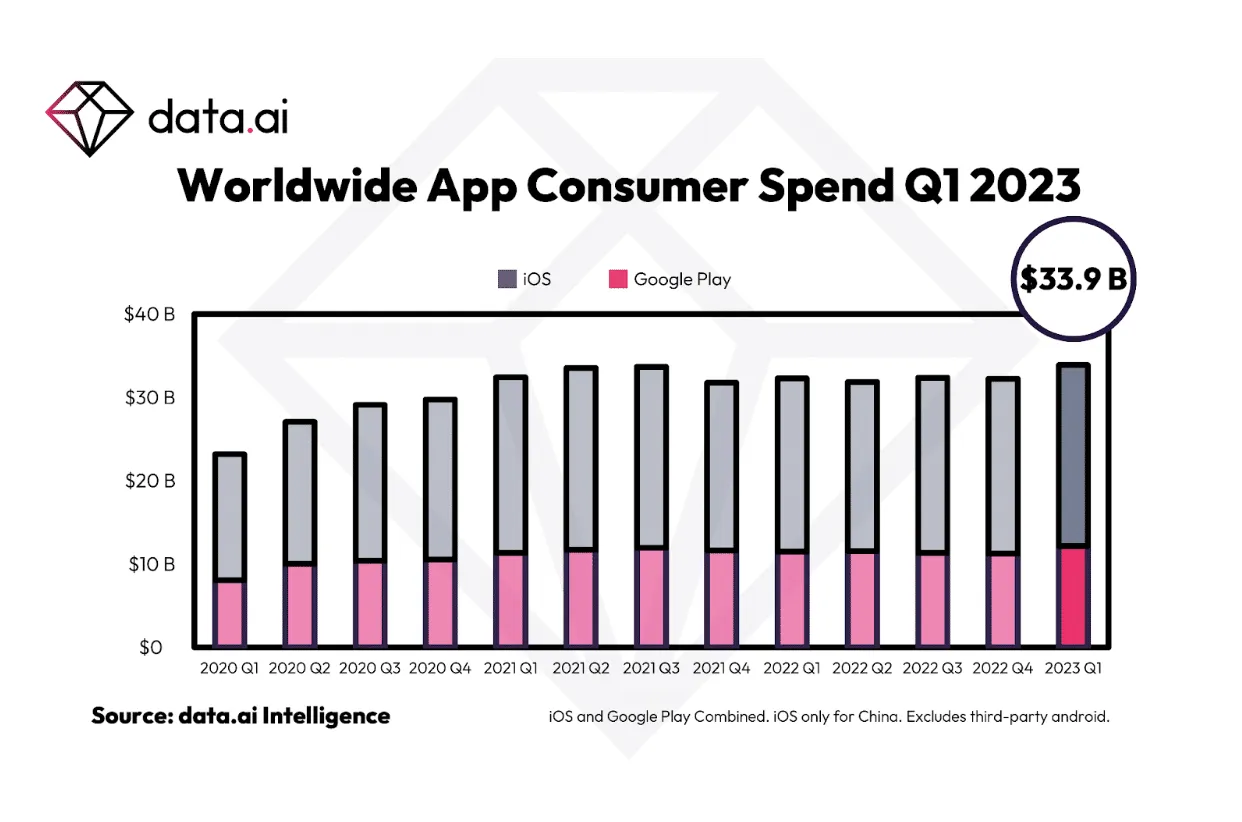 Global consumer spending on mobile apps set to hit $33.9B in Q1 2023