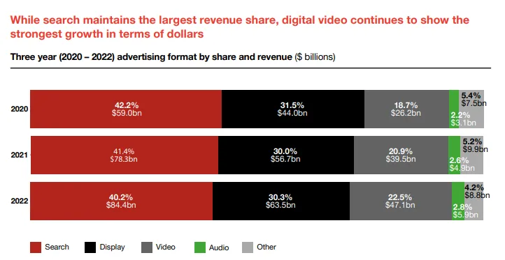 2020-2022-digital-ad-revenue-by-format-and-share-iab – mobile marketing reads