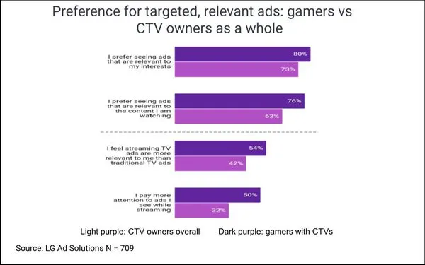 ad-preferences-among-gamers-with-a-ctv-device-lg-ad-solutions-survey – mobile marketing reads