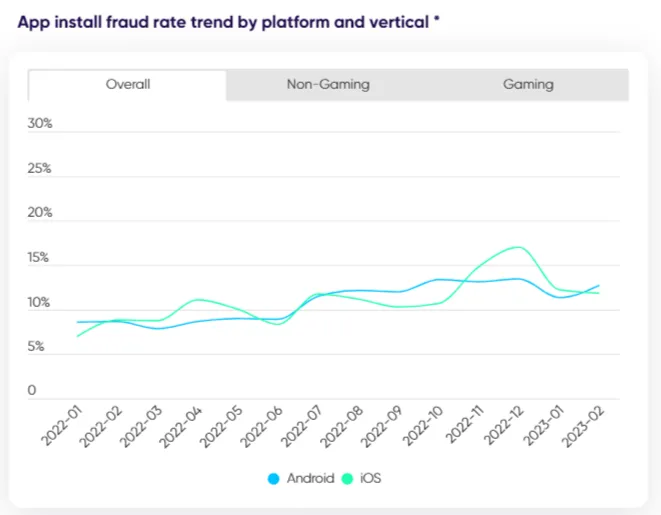 app-install-fraud-rate-android-vs-ios-2022-2023-appsflyer – mobile marketing reads