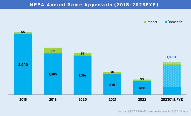 china-number-of-game-approvals-2018-2023-niko-partners – mobile marketing reads