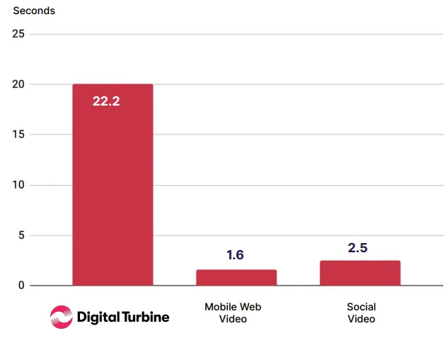 digital-turbine-video-ads-2 – mobile marketing reads