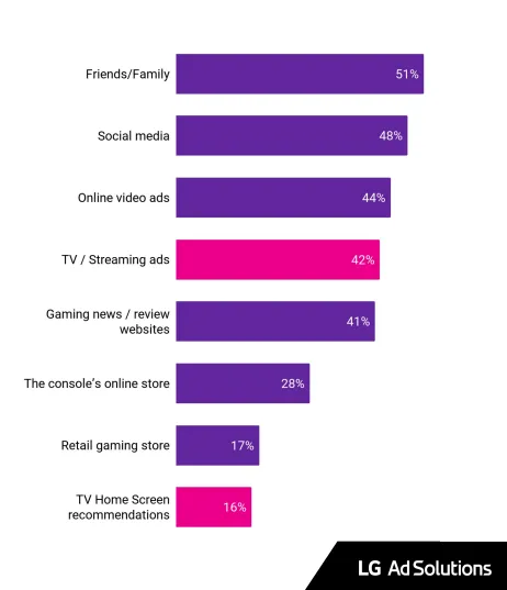 game-recommendation-resources-for-us-ctv-owners-lg-ad-solutions-survey – mobile marketing reads