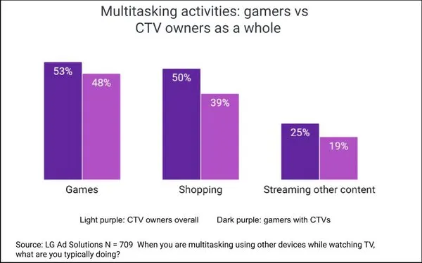 multitasking-among-gamers-vs-ctv-owners-lg-ad-solutions-survey – mobile marketing reads