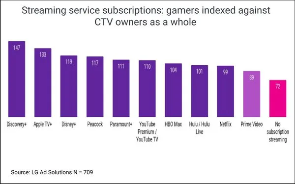 streaming-service-subscribers-among-gamers-lg-ad-solutions-survey – mobile marketing reads