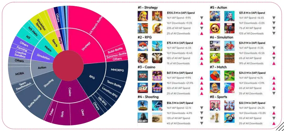 top-mobile-gaming-genres-in-türkiye-by-iap-revenue – mobile marketing reads