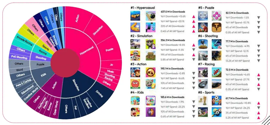 top-mobile-gaming-genres-in-türkiye-by-downloads – mobile marketing reads
