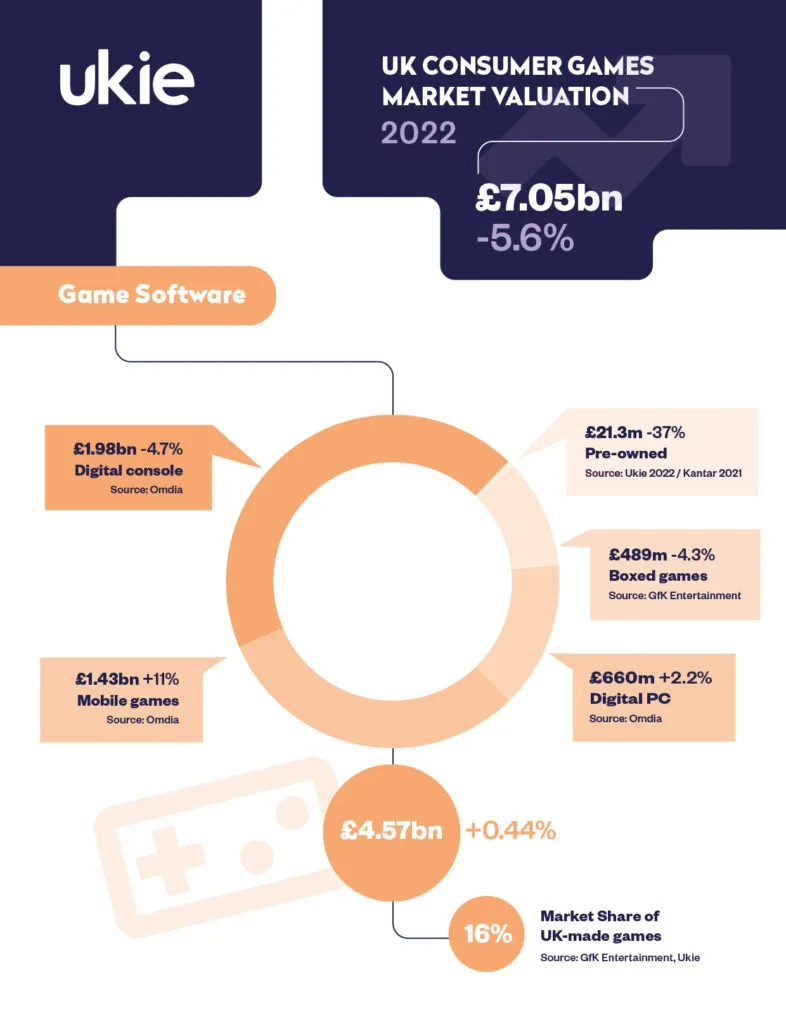 uk-consumer-game-spending-on-video-games-software-2022-ukie – mobile marketing reads