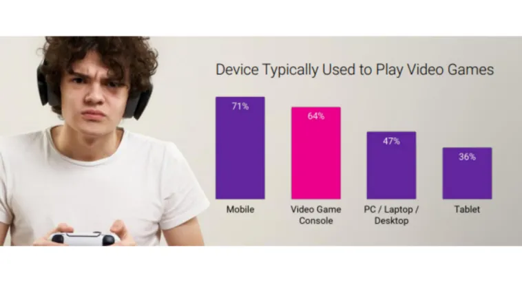 video-gaming-among-us-ctv-owners-lg-ad-solutions-survey – mobile marketing reads