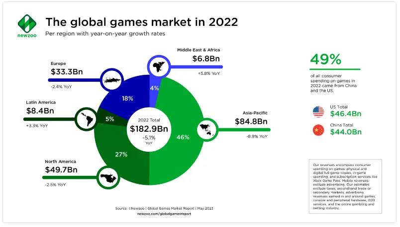 2022-global-games-market-revenue-by-region-newzoo-report – mobile marketing reads