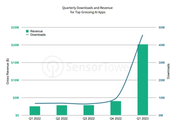 ai-powered-apps-revenue-download-stats-q1-2023 – mobile marketing reads