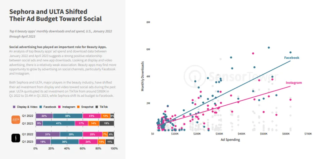 digital-ad-spending-trends-among-us-retail-beauty-apps-sensor-tower – mobile marketing reads