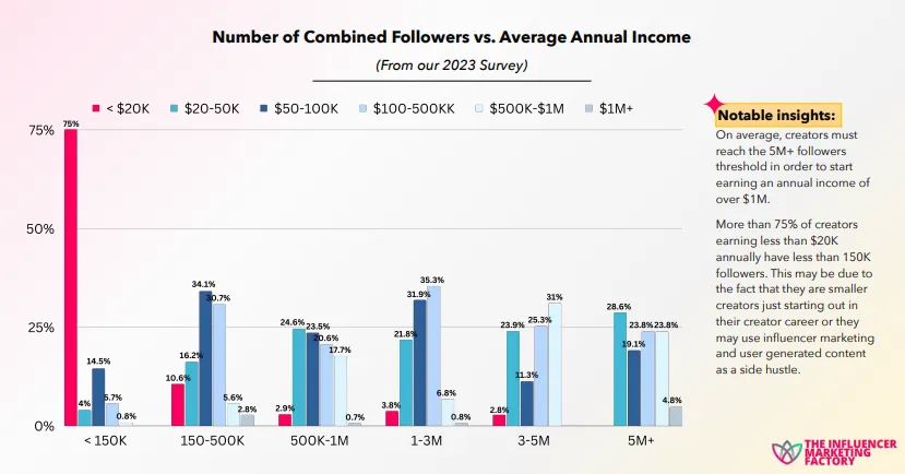 number-of-followers-vs-annual-revenue-2023-creator-economy-report – mobile marketing reads