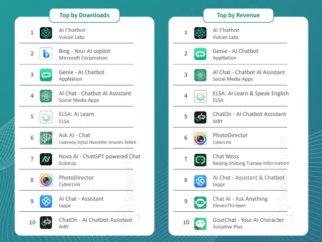 top-ai-powered-apps-by-downloads-and-revenue-q1-2023 – mobile marketing reads