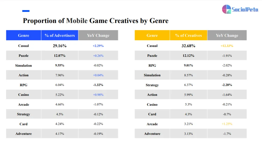 top-mobile-game-genres-in-terms-of-advertisers-and-creatives-q1-2023-socialpeta – mobile marketing reads