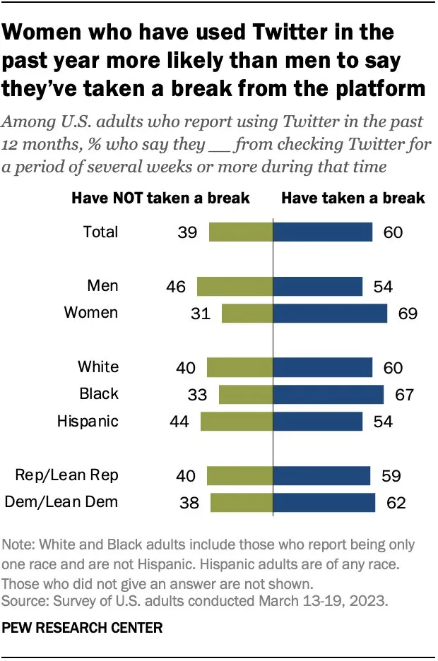 twitter-survey-by-pew-research-center-march-2023 – mobile marketing reads