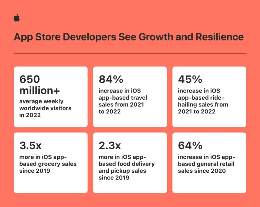 apple-app-store-ecosystem-in-2022-growth-and-resilience-infographic – mobile marketing reads