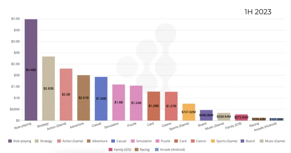 subcategories-in-gaming-by-revenue – mobile marketing reads