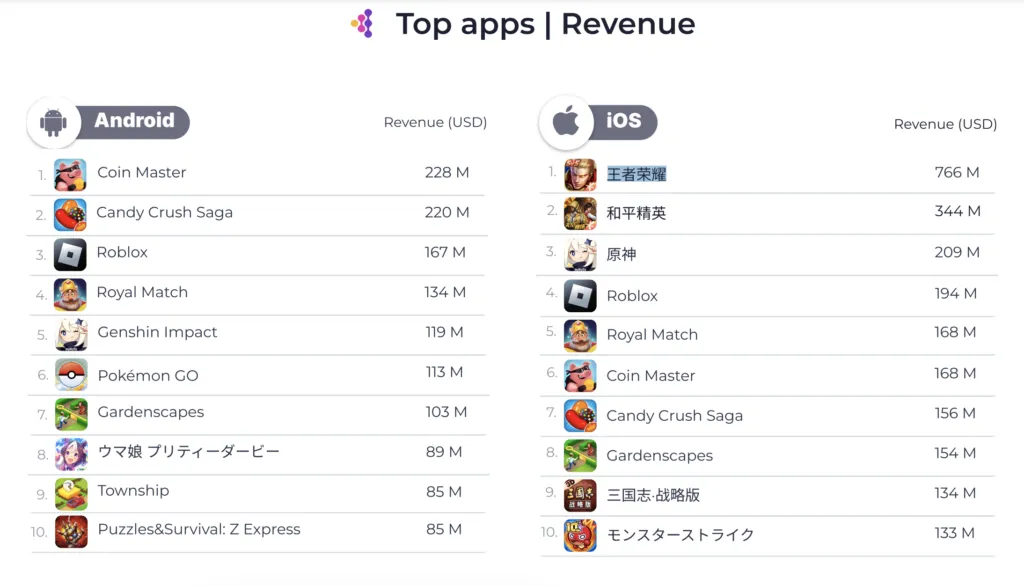 top-apps-by-revenue-h1-2023 – mobile marketing reads