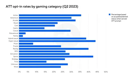 att-optin-rates-by-gaming-categories-adjust-q2-2023 – mobile marketing reads