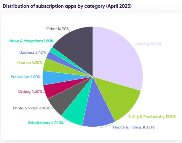 distribution-of-subscription-apps-by-category-2023-appsflyer-liftoff-report – mobile marketing reads