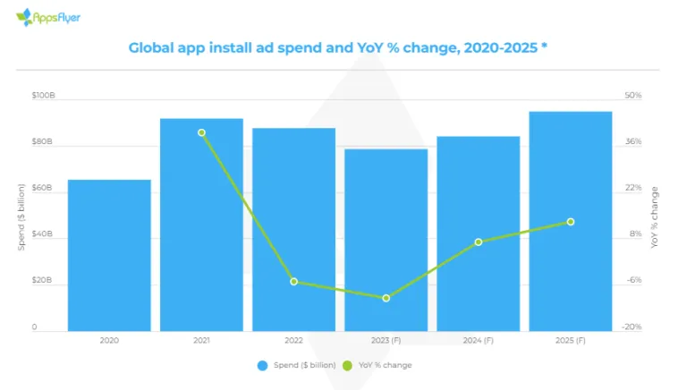 global-app-install-ad-spend-2020-2025-appsflyer – mobile marketing reads