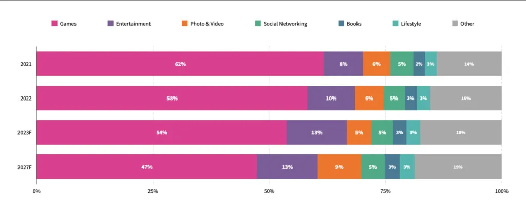 global-app-revenue-forecast-2027-by-app-category – mobile marketing reads