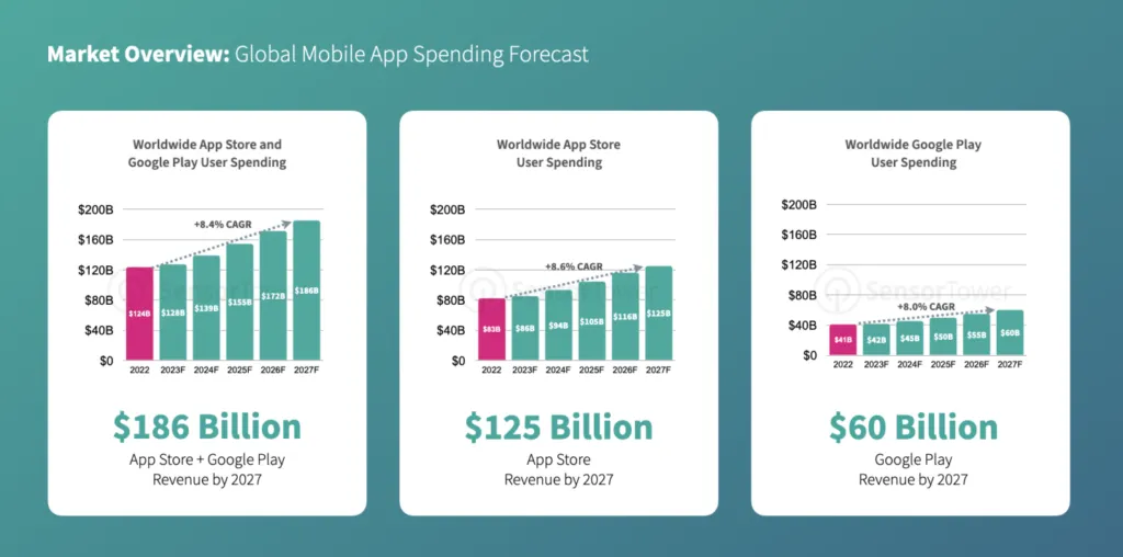 global-app-spending-forecast-2027-app-store-vs-play-store – mobile marketing reads