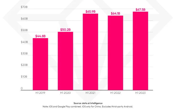 global-in-app-consumer-spending-h1-2023-dataai – mobile marketing reads