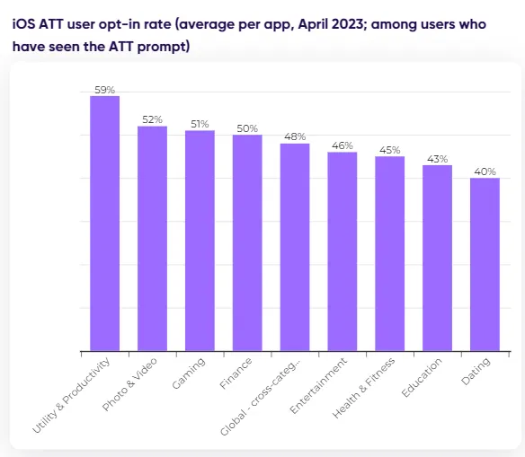 ios-att-optin-rate-among-subsription-based-apps-by-category-2023-appsflyer-liftoff – mobile marketing reads
