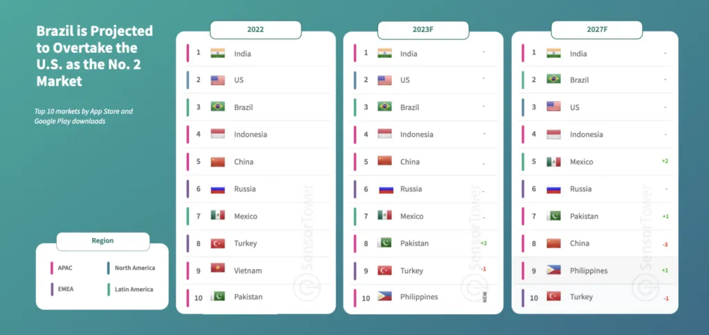 top-10-markets-by-app-store-play-store-downloads-2027 – mobile marketing reads
