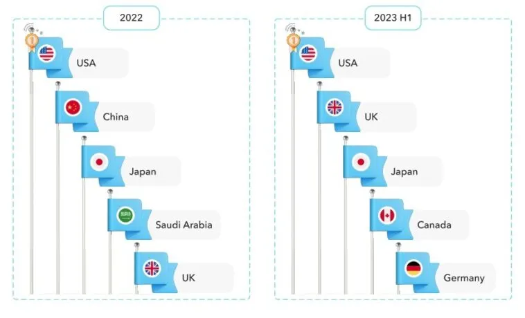 top5countries – mobile marketing reads