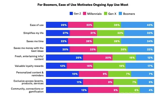 app-usage-generations – mobile marketing reads