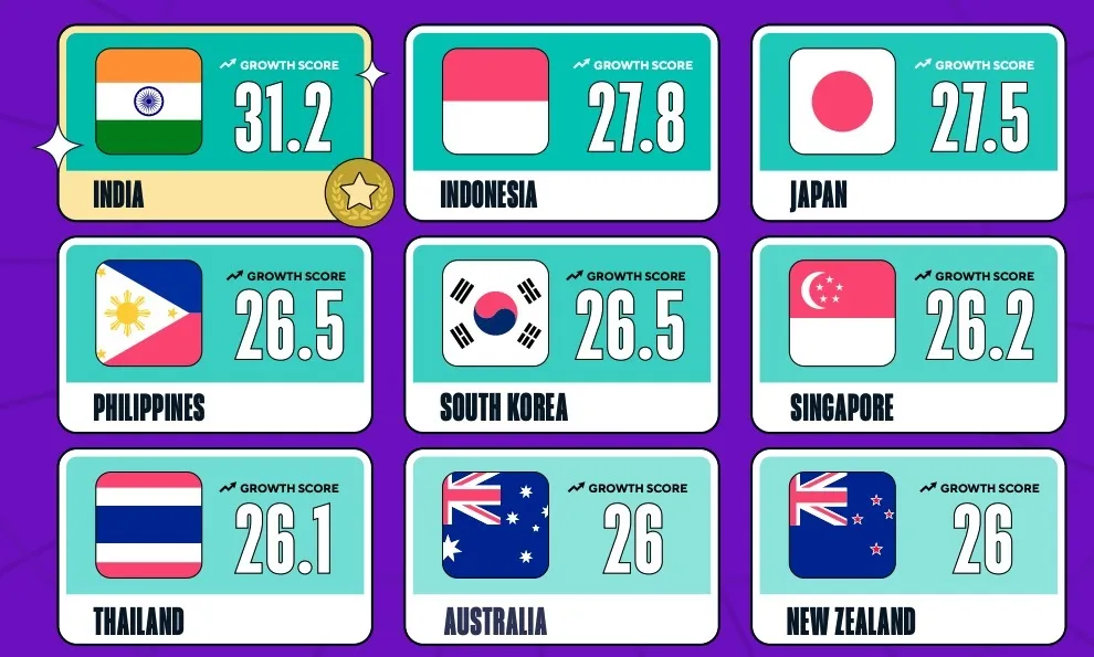 growth-scores-by-country – mobile marketing reads