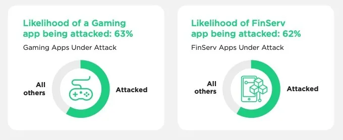 likelihood-gamin-finserv-apps – mobile marketing reads
