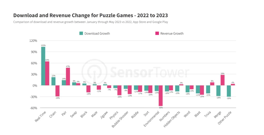 puzzle-games-download-revenue – mobile marketing reads