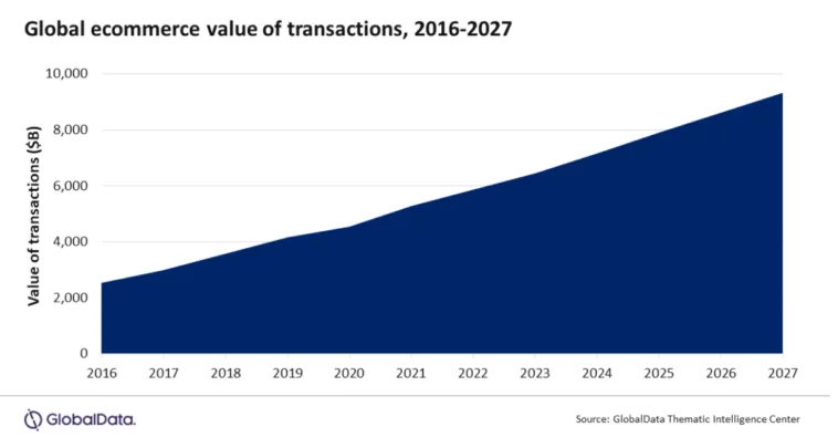 global-ecommerce-value – mobile marketing reads