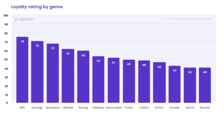 loyalty-by-genre – mobile marketing reads