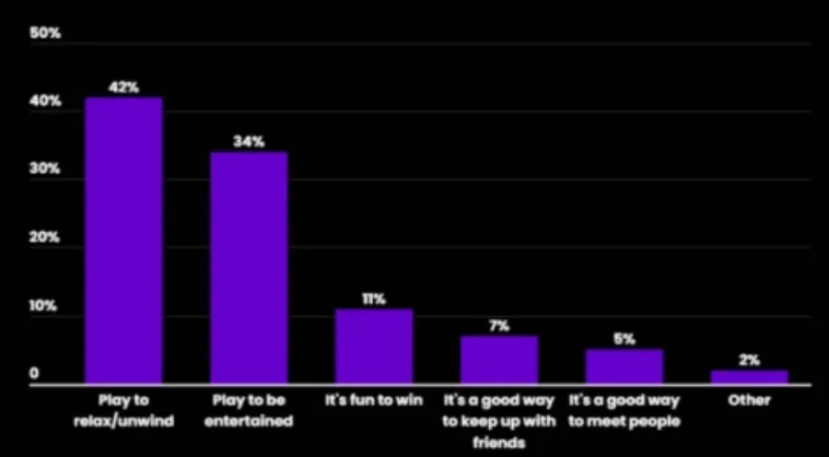 motivations-of-gamers – mobile marketing reads
