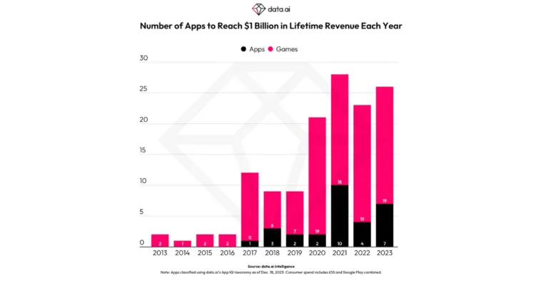 1-billion-club-2023 – mobile marketing reads
