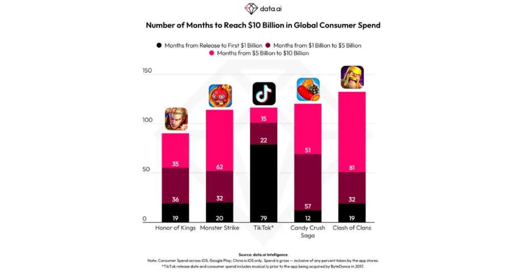 tiktok-surpasses-10-billion-revenue – mobile marketing reads