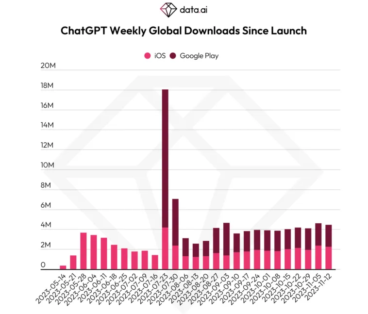 chatgbt-global-weekly-downloads-since-launch – mobile marketing reads
