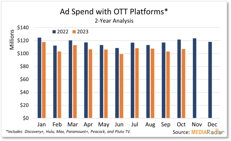 ott-ad-spend-graph – mobile marketing reads